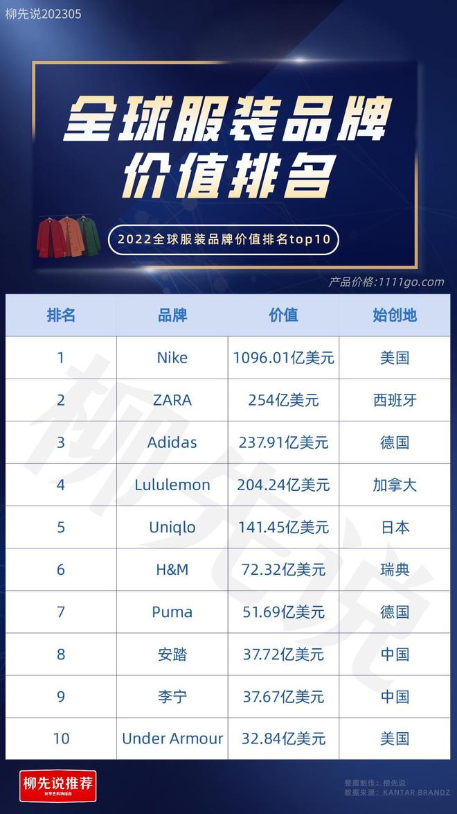 j9九游会真人游戏第一世界服装品牌TOP10：日本1个美国2个中国也有2个品牌进(图3)