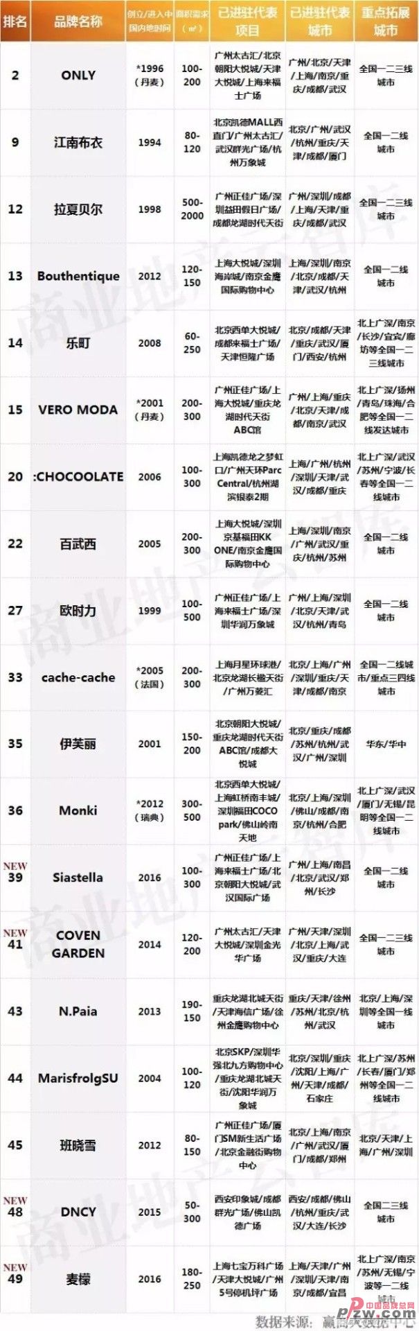 j9九游会真人游戏第一这50个服饰品牌2017年将拓店5000+！(图1)