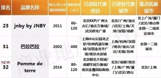 j9九游会真人游戏第一这50个服饰品牌2017年将拓店5000+！(图10)