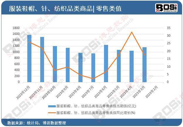 j9九游会真人游戏第一中国服装鞋帽、针、纺织品类商品零售行业迈向高质量发展(图1)