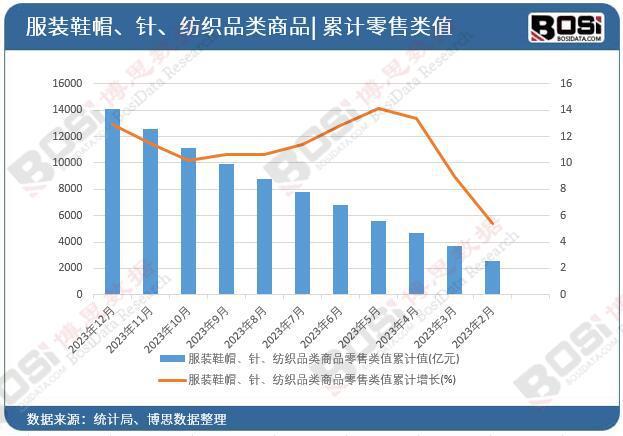 j9九游会真人游戏第一中国服装鞋帽、针、纺织品类商品零售行业迈向高质量发展(图2)