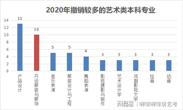 j9九游会真人游戏第一传说中“就业难”的服装与服饰设计专业竟然还是美术生最爱？(图1)