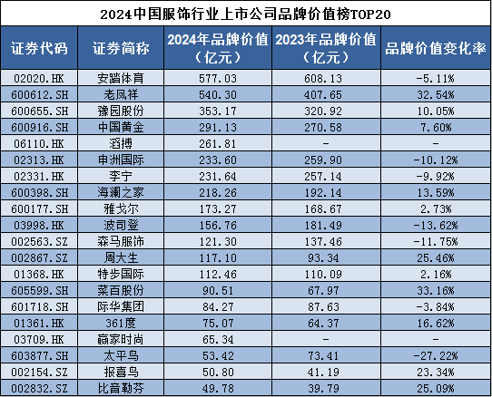 j9九游会真人游戏第一品牌读榜•行业篇⑪丨服饰行业：整体品牌价值同比增长近10%(图1)