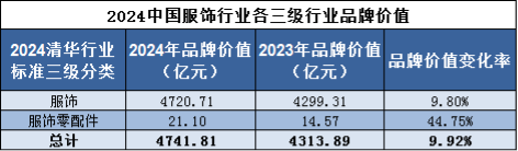 j9九游会真人游戏第一品牌读榜•行业篇⑪丨服饰行业：整体品牌价值同比增长近10%(图2)