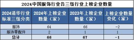 j9九游会真人游戏第一品牌读榜•行业篇⑪丨服饰行业：整体品牌价值同比增长近10%(图3)