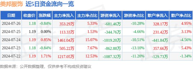 j9九游会真人游戏第一美邦服饰（002269）7月26日主力资金净买入35329(图1)