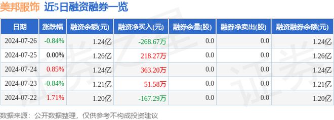 j9九游会真人游戏第一美邦服饰（002269）7月26日主力资金净买入35329(图2)