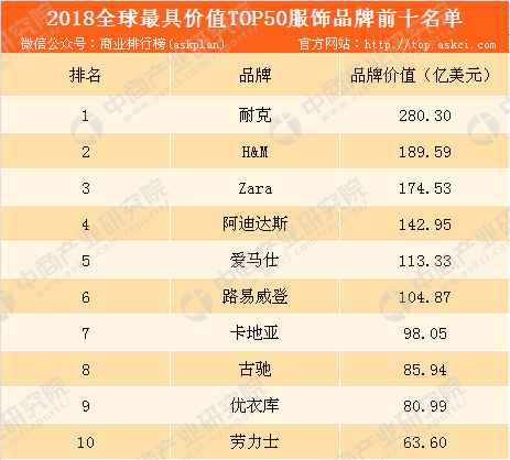 j9九游会真人游戏第一2018全球最具价值的服饰品牌TOP50排行榜：耐克强势占(图1)