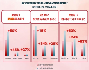 j9九游会真人游戏第一京东服饰24秋冬潮流趋势发布 多措并举助推品牌增长新机会(图2)