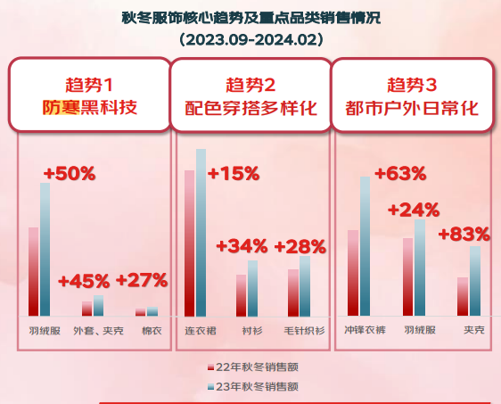 j9九游会真人游戏第一京东《2024秋冬服饰潮流趋势》发布 三大流行趋势打造品牌(图2)