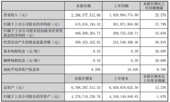 j9九游会真人游戏第一伟星股份2024年上半年净利416亿同比增长3779% 中(图1)