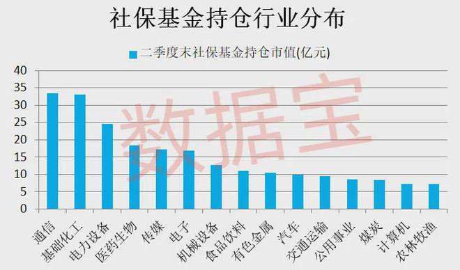 j9九游会真人游戏第一数据丨社保基金不舍得卖的公司揭秘！第一钟情股是它二季度抄底(图1)