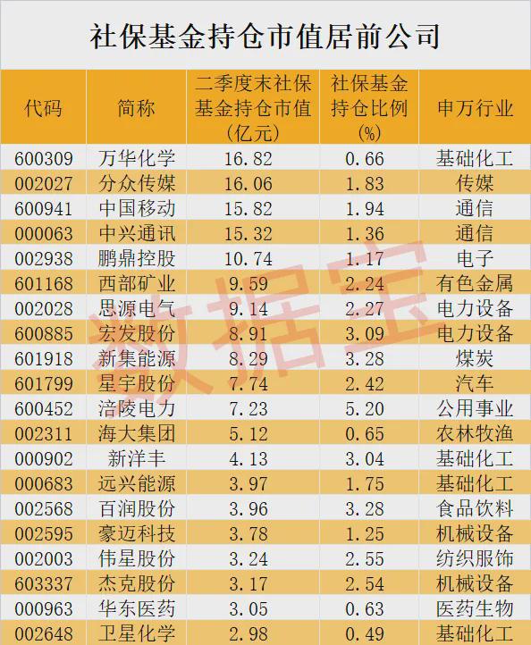 j9九游会真人游戏第一数据丨社保基金不舍得卖的公司揭秘！第一钟情股是它二季度抄底(图2)