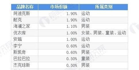 j9九游会真人游戏第一中国市场服装品牌排名：优衣库只排在第四德国品牌成为大赢家(图1)