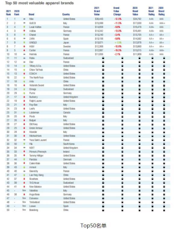 j9九游会真人游戏第一全球服饰品牌Top50中国四家上榜耐克7年蝉联冠军HM排第(图3)