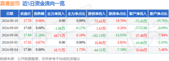 j9九游会真人游戏第一股票行情快报：嘉曼服饰（301276）9月10日游资资金净(图1)